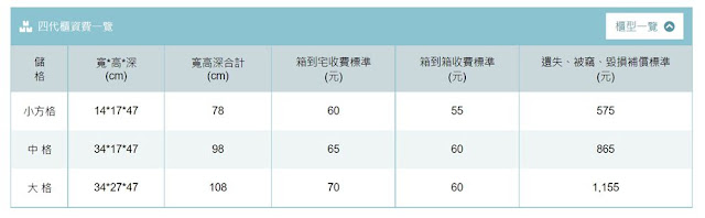 中華郵政i郵箱初體驗，包裹的ATM，24小時全年無休取貨超方便